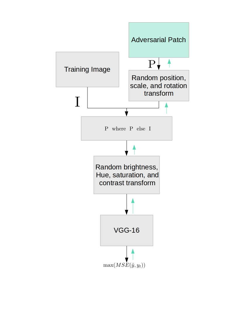 Adversarial Training For Adversarial Patch Attack